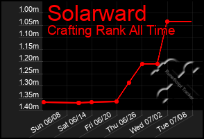 Total Graph of Solarward