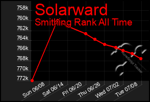 Total Graph of Solarward