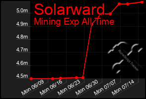 Total Graph of Solarward