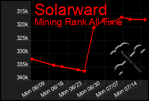 Total Graph of Solarward