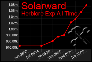 Total Graph of Solarward
