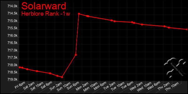 Last 7 Days Graph of Solarward
