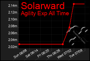 Total Graph of Solarward