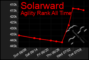 Total Graph of Solarward