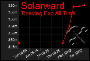 Total Graph of Solarward