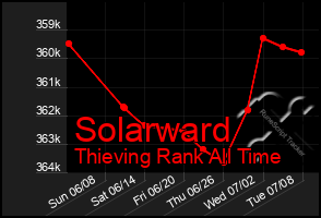 Total Graph of Solarward