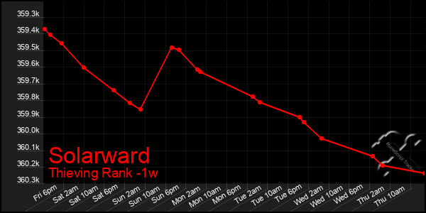 Last 7 Days Graph of Solarward