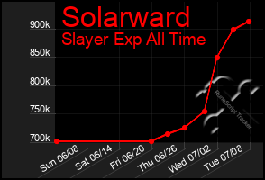 Total Graph of Solarward