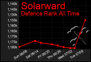Total Graph of Solarward