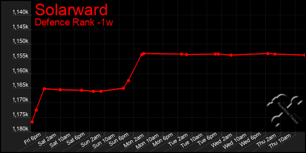 Last 7 Days Graph of Solarward