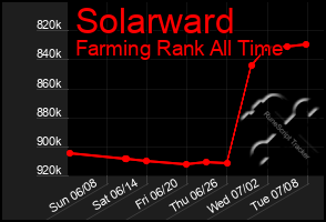 Total Graph of Solarward