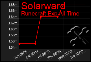 Total Graph of Solarward