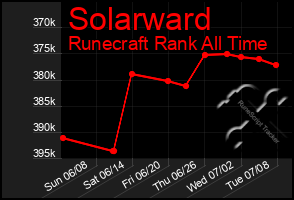 Total Graph of Solarward