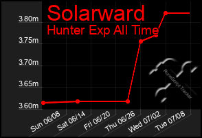 Total Graph of Solarward