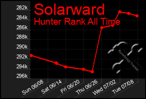 Total Graph of Solarward