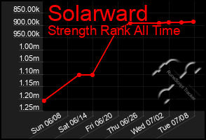 Total Graph of Solarward