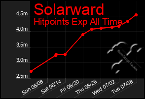 Total Graph of Solarward
