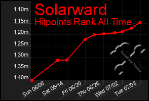 Total Graph of Solarward