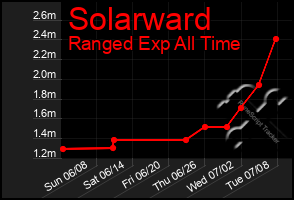 Total Graph of Solarward