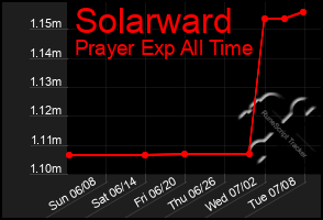 Total Graph of Solarward