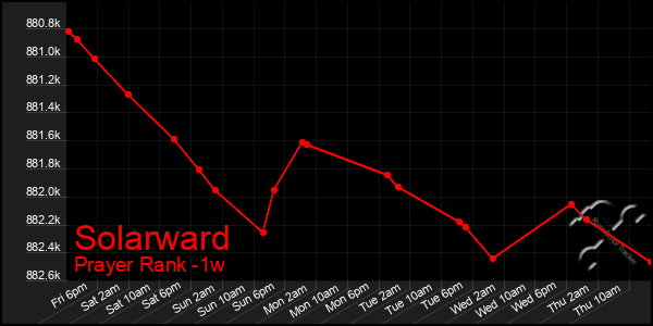 Last 7 Days Graph of Solarward