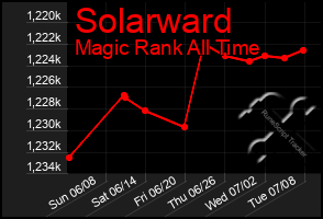 Total Graph of Solarward