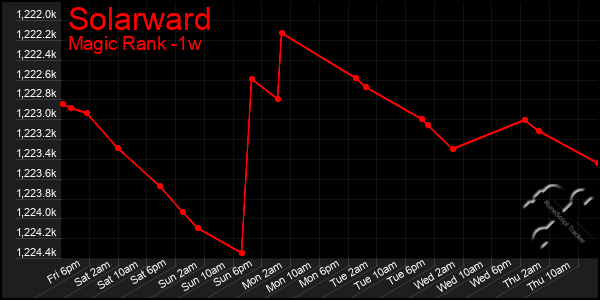 Last 7 Days Graph of Solarward