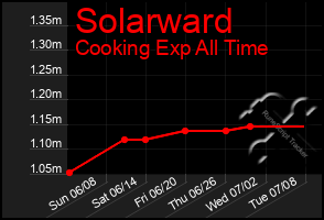 Total Graph of Solarward