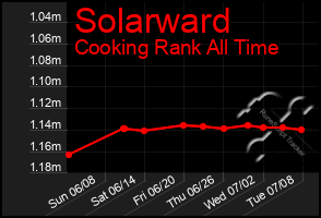 Total Graph of Solarward