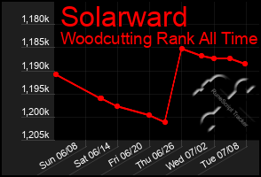 Total Graph of Solarward