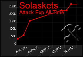 Total Graph of Solaskets