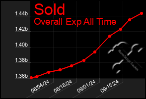 Total Graph of Sold