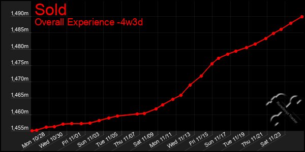 Last 31 Days Graph of Sold