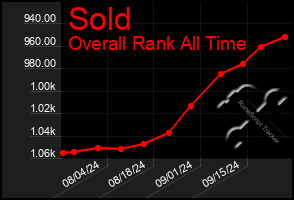 Total Graph of Sold