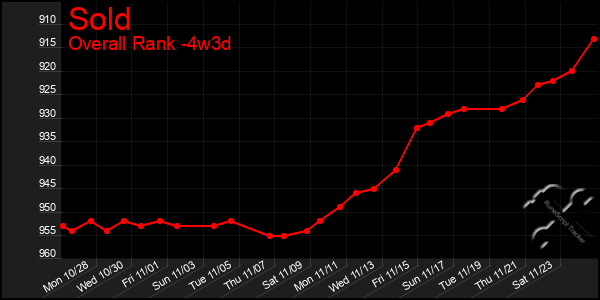 Last 31 Days Graph of Sold