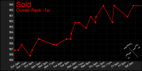 1 Week Graph of Sold