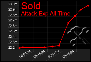 Total Graph of Sold