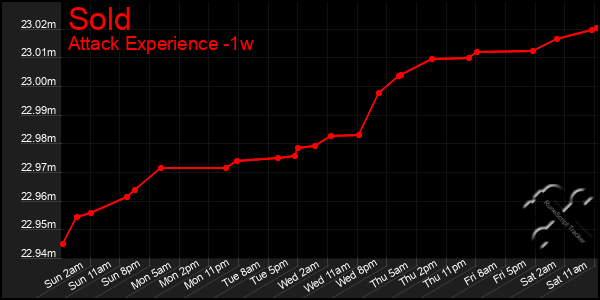 Last 7 Days Graph of Sold