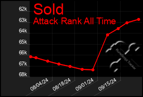 Total Graph of Sold