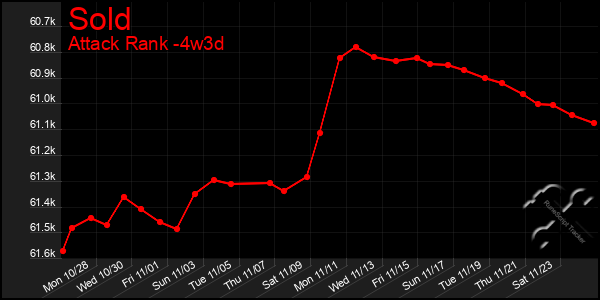 Last 31 Days Graph of Sold