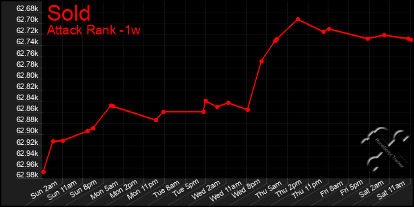 Last 7 Days Graph of Sold