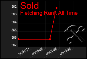 Total Graph of Sold