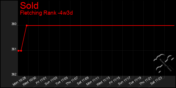 Last 31 Days Graph of Sold