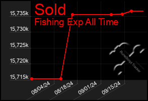 Total Graph of Sold