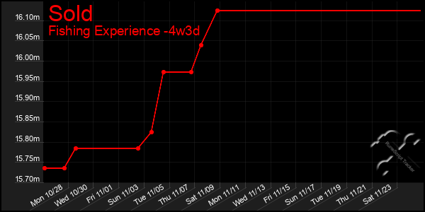 Last 31 Days Graph of Sold