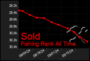 Total Graph of Sold