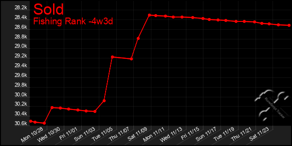 Last 31 Days Graph of Sold