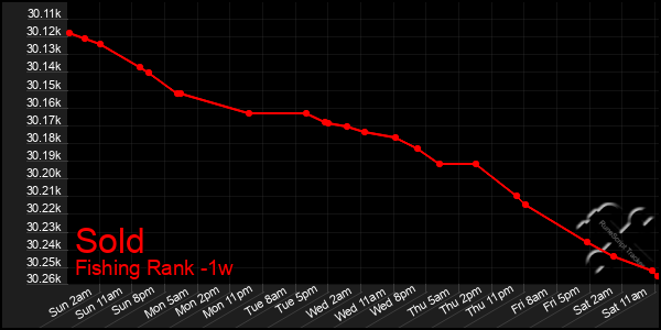 Last 7 Days Graph of Sold