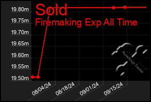 Total Graph of Sold