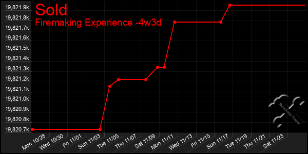 Last 31 Days Graph of Sold